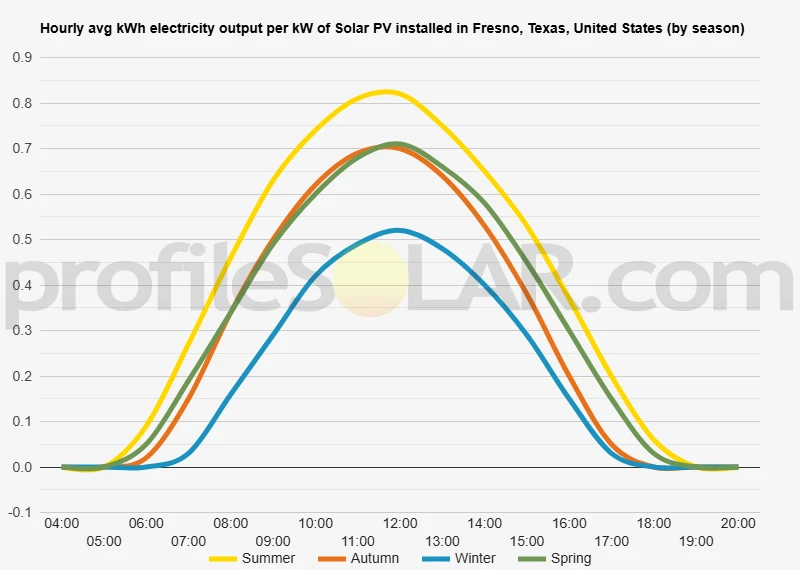 Graph of hourly avg kWh electricity output per kW of Solar PV installed in Fresno, Texas, United States (by season)