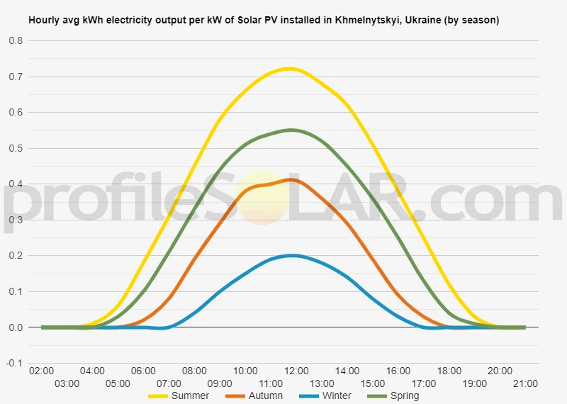 Graph of hourly avg kWh electricity output per kW of Solar PV installed in Khmelnytskyi, Ukraine (by season)