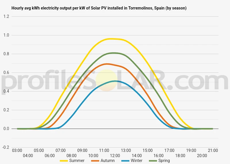 Graph of hourly avg kWh electricity output per kW of Solar PV installed in Torremolinos, Spain (by season)