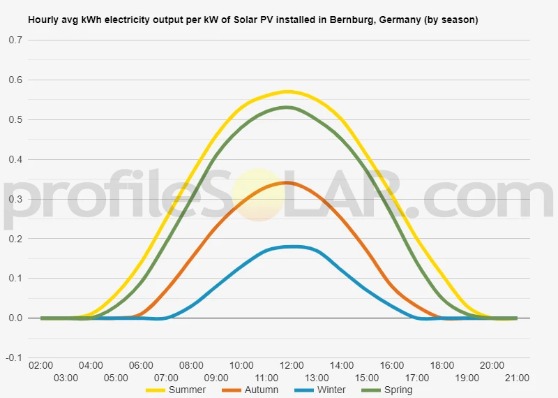 Graph of hourly avg kWh electricity output per kW of Solar PV installed in Bernburg, Germany (by season)