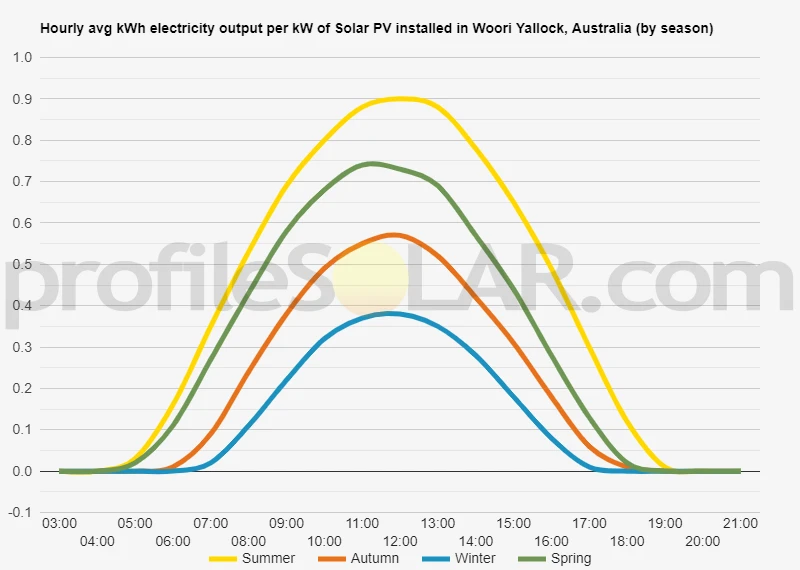 Graph of hourly avg kWh electricity output per kW of Solar PV installed in Woori Yallock, Australia (by season)