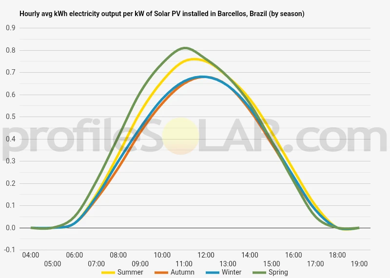Graph of hourly avg kWh electricity output per kW of Solar PV installed in Barcellos, Brazil (by season)