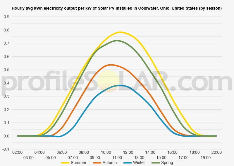 Graph of hourly avg kWh electricity output per kW of Solar PV installed in Coldwater, Ohio, United States (by season)