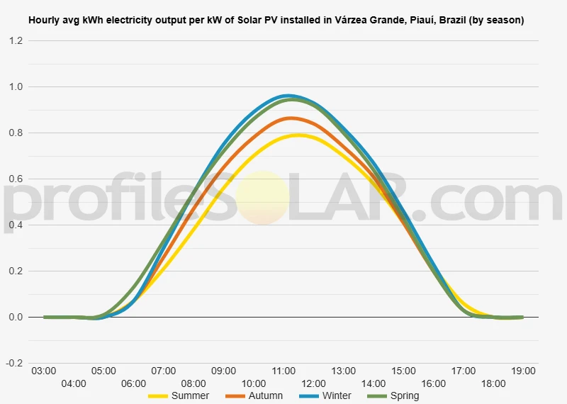 Graph of hourly avg kWh electricity output per kW of Solar PV installed in Várzea Grande, Piauí, Brazil (by season)