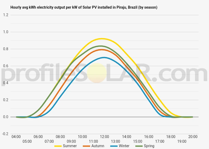 Graph of hourly avg kWh electricity output per kW of Solar PV installed in Piraju, Brazil (by season)