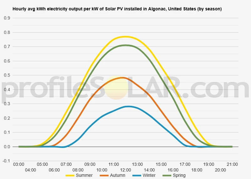 Graph of hourly avg kWh electricity output per kW of Solar PV installed in Algonac, United States (by season)
