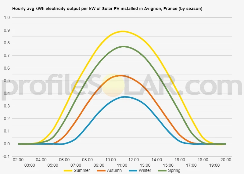 Graph of hourly avg kWh electricity output per kW of Solar PV installed in Avignon, France (by season)