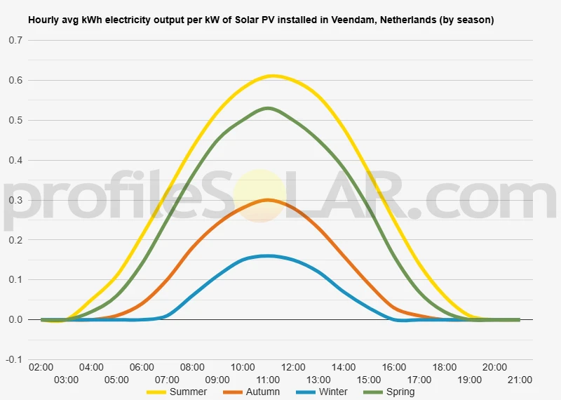 Graph of hourly avg kWh electricity output per kW of Solar PV installed in Veendam, Netherlands (by season)