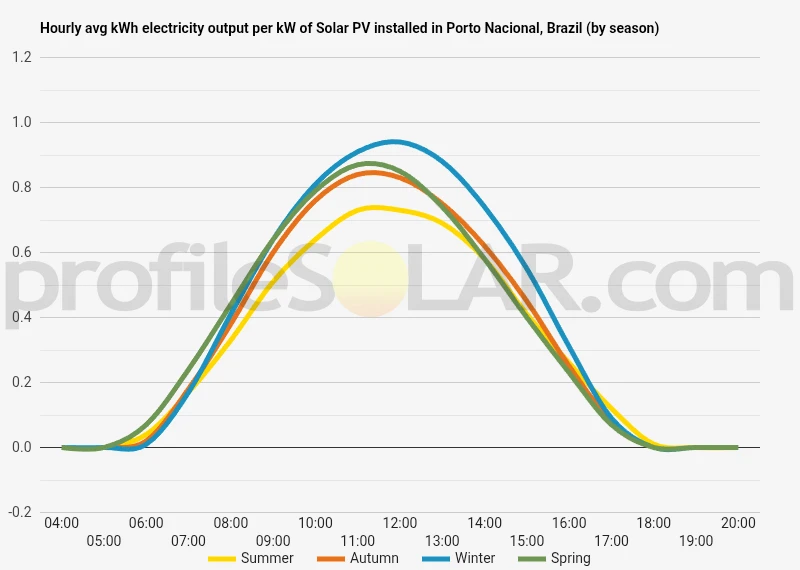 Graph of hourly avg kWh electricity output per kW of Solar PV installed in Porto Nacional, Brazil (by season)