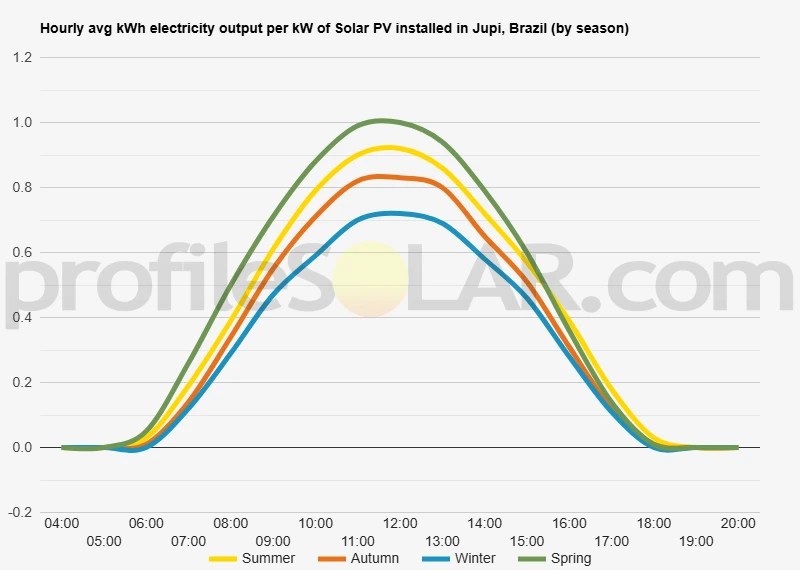 Graph of hourly avg kWh electricity output per kW of Solar PV installed in Jupi, Brazil (by season)