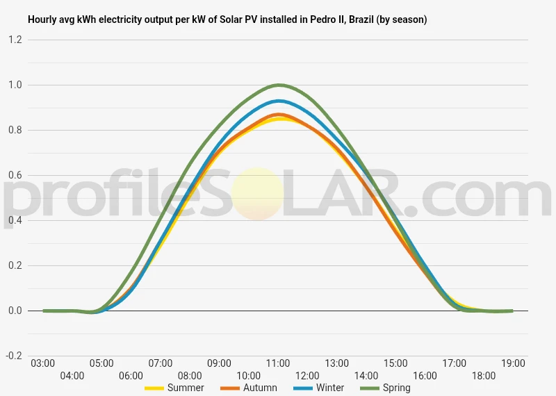 Graph of hourly avg kWh electricity output per kW of Solar PV installed in Pedro II, Brazil (by season)