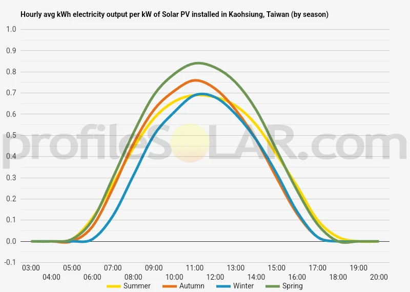 Graph of hourly avg kWh electricity output per kW of Solar PV installed in Kaohsiung, Taiwan (by season)