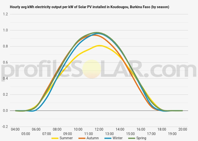 Graph of hourly avg kWh electricity output per kW of Solar PV installed in Koudougou, Burkina Faso (by season)