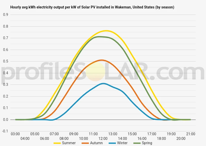 Graph of hourly avg kWh electricity output per kW of Solar PV installed in Wakeman, United States (by season)