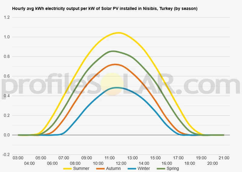 Graph of hourly avg kWh electricity output per kW of Solar PV installed in Nisibis, Turkey (by season)
