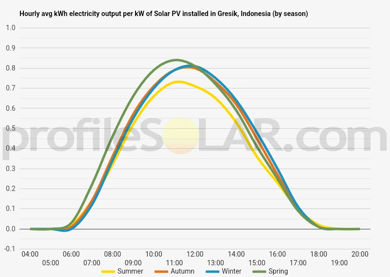 Graph of hourly avg kWh electricity output per kW of Solar PV installed in Gresik, Indonesia (by season)