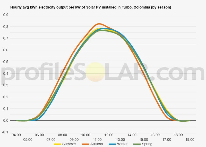 Graph of hourly avg kWh electricity output per kW of Solar PV installed in Turbo, Colombia (by season)