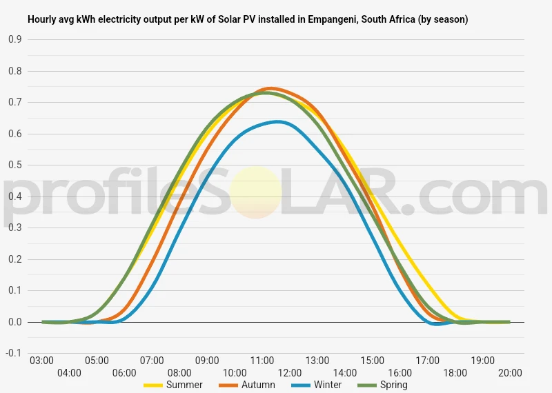 Graph of hourly avg kWh electricity output per kW of Solar PV installed in Empangeni, South Africa (by season)