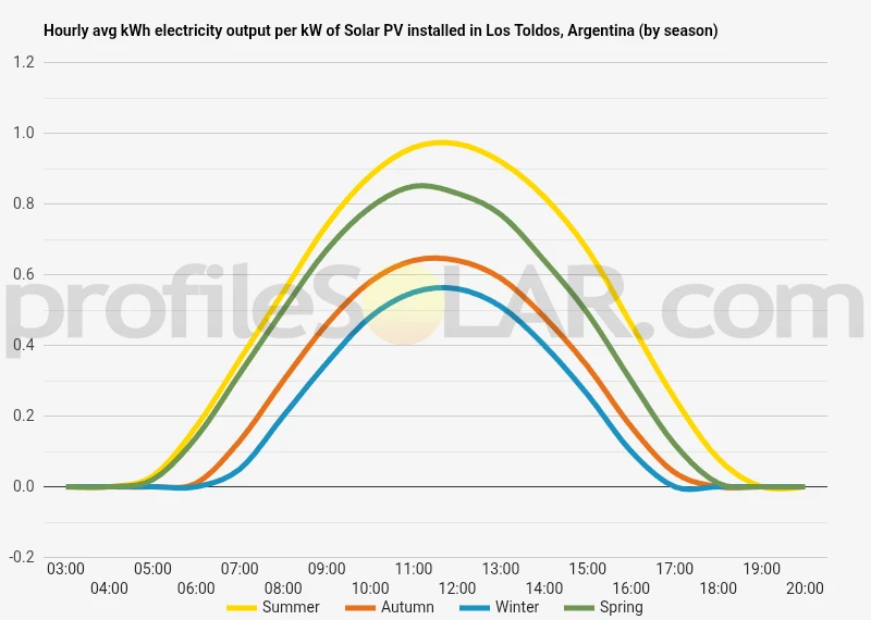 Graph of hourly avg kWh electricity output per kW of Solar PV installed in Los Toldos, Argentina (by season)