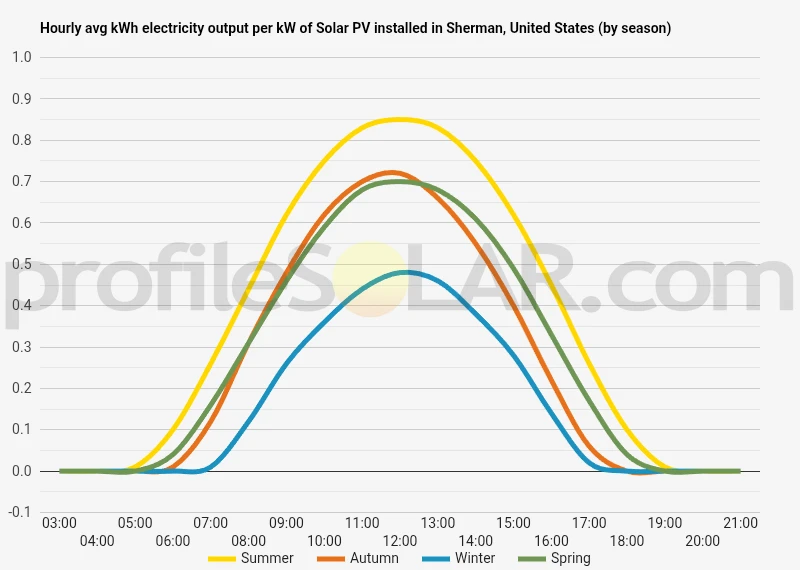 Graph of hourly avg kWh electricity output per kW of Solar PV installed in Sherman, United States (by season)