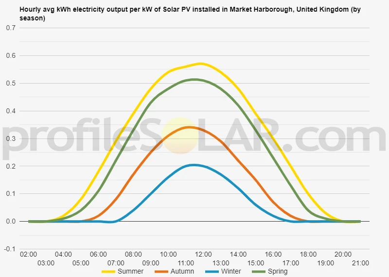 Graph of hourly avg kWh electricity output per kW of Solar PV installed in Market Harborough, United Kingdom (by season)