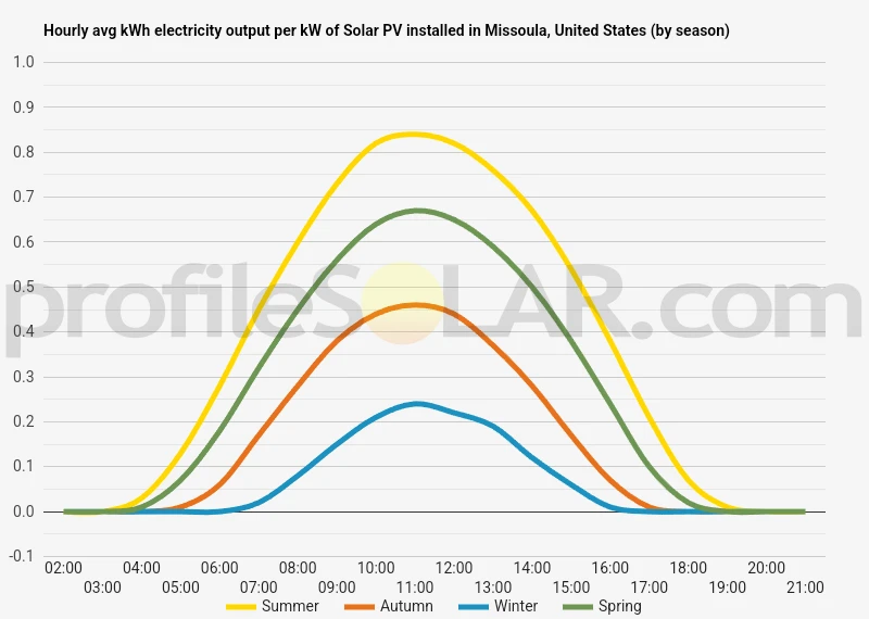 Graph of hourly avg kWh electricity output per kW of Solar PV installed in Missoula, United States (by season)