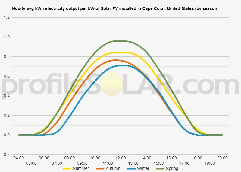 Graph of hourly avg kWh electricity output per kW of Solar PV installed in Cape Coral, United States (by season)
