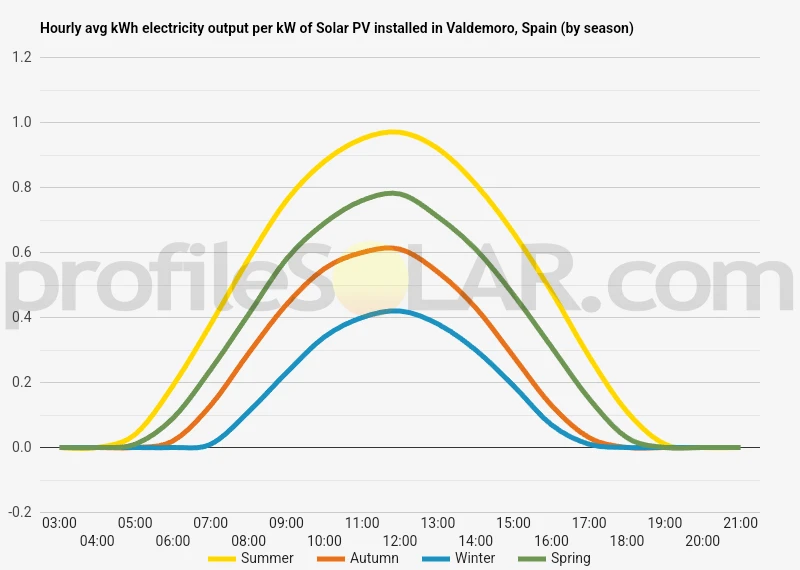 Graph of hourly avg kWh electricity output per kW of Solar PV installed in Valdemoro, Spain (by season)