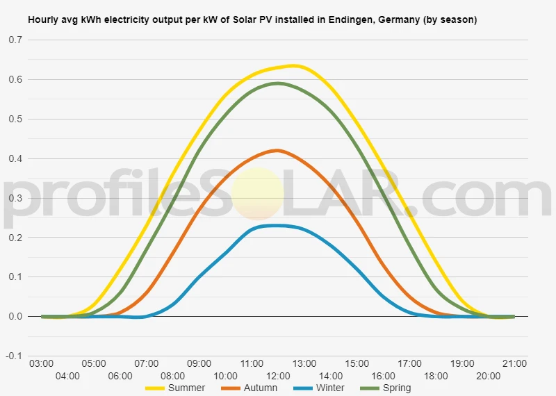 Graph of hourly avg kWh electricity output per kW of Solar PV installed in Endingen, Germany (by season)