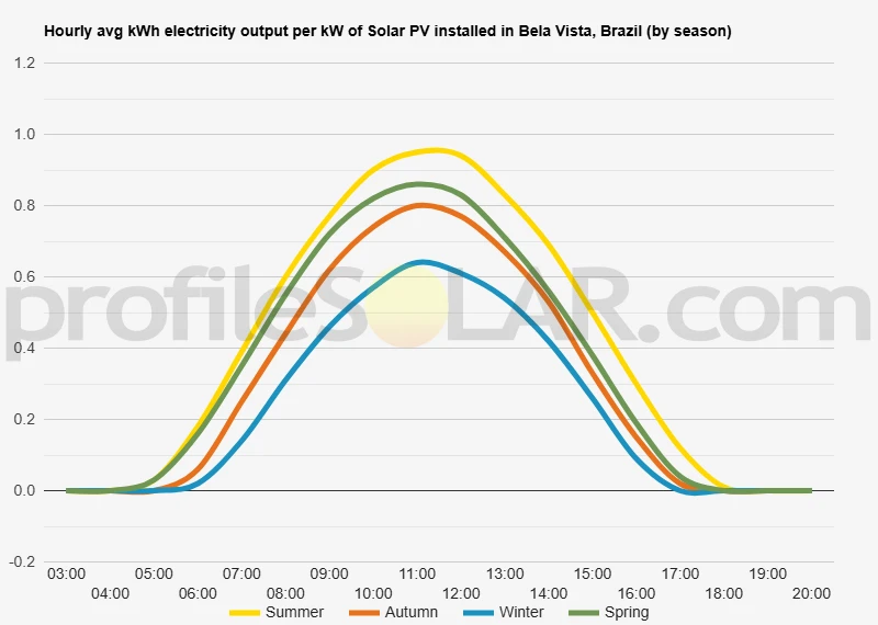 Graph of hourly avg kWh electricity output per kW of Solar PV installed in Bela Vista, Brazil (by season)