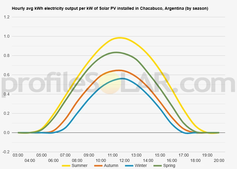 Graph of hourly avg kWh electricity output per kW of Solar PV installed in Chacabuco, Argentina (by season)