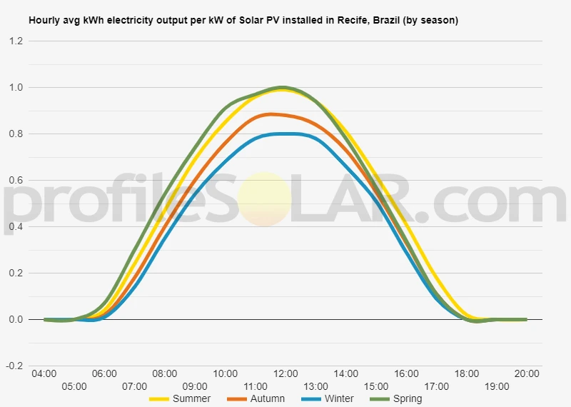 Graph of hourly avg kWh electricity output per kW of Solar PV installed in Recife, Brazil (by season)