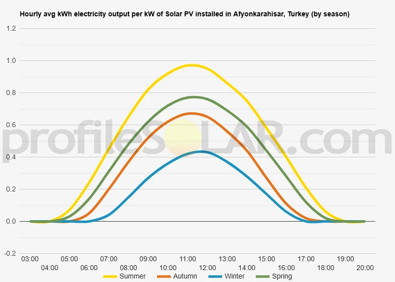 Graph of hourly avg kWh electricity output per kW of Solar PV installed in Afyonkarahisar, Turkey (by season)