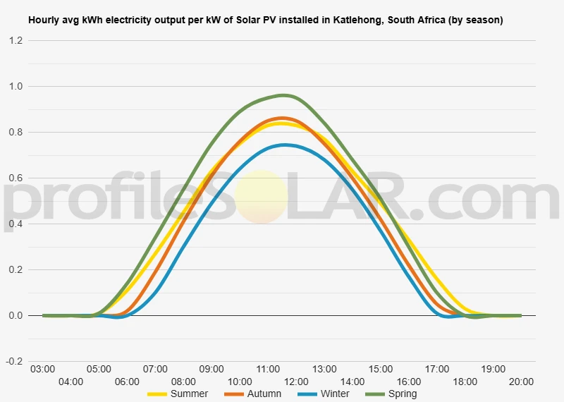 Graph of hourly avg kWh electricity output per kW of Solar PV installed in Katlehong, South Africa (by season)