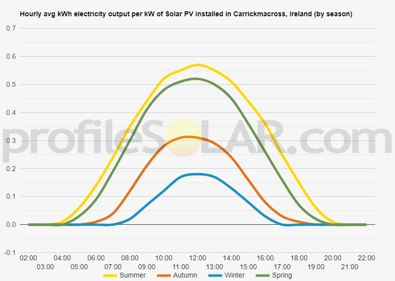 Graph of hourly avg kWh electricity output per kW of Solar PV installed in Carrickmacross, Ireland (by season)