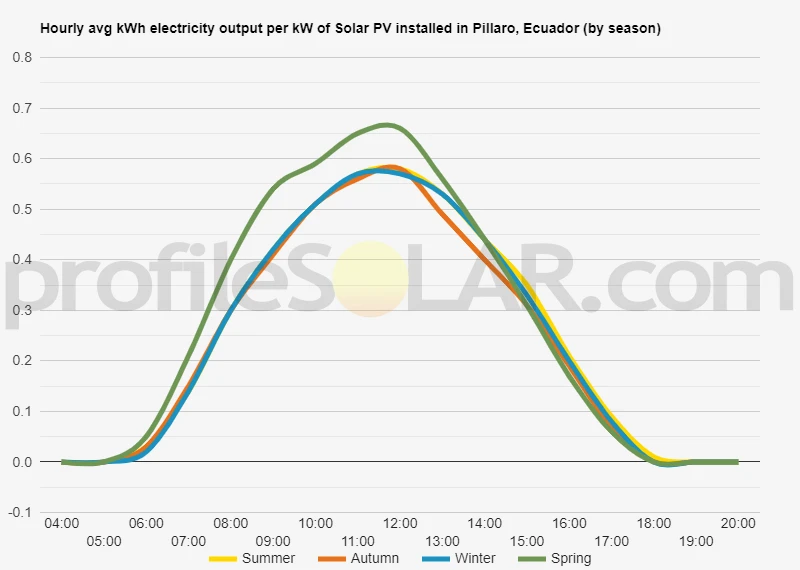 Graph of hourly avg kWh electricity output per kW of Solar PV installed in Pillaro, Ecuador (by season)