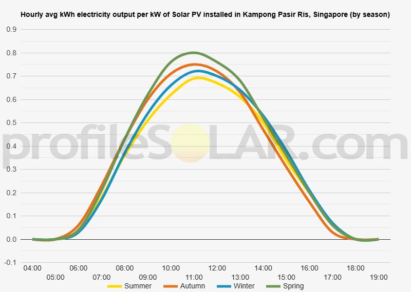 Graph of hourly avg kWh electricity output per kW of Solar PV installed in Kampong Pasir Ris, Singapore (by season)