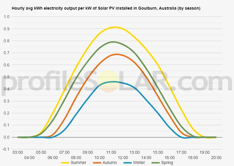 Graph of hourly avg kWh electricity output per kW of Solar PV installed in Goulburn, Australia (by season)
