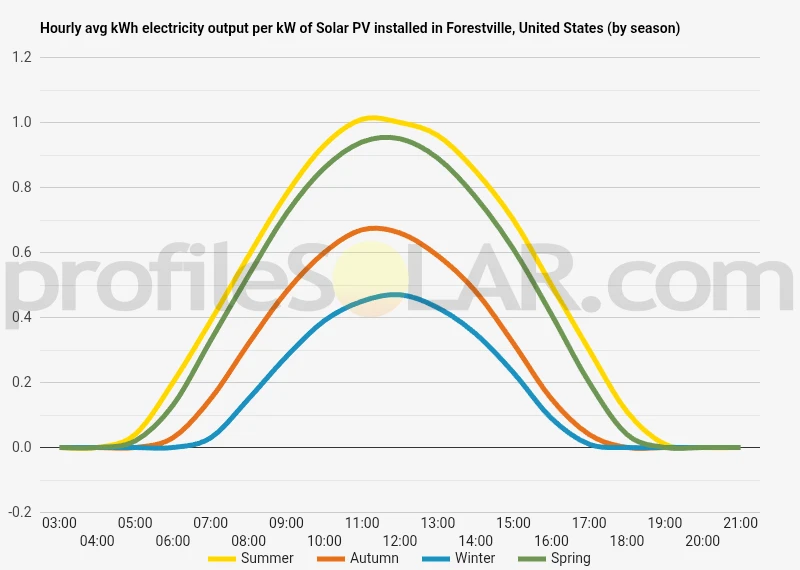 Graph of hourly avg kWh electricity output per kW of Solar PV installed in Forestville, United States (by season)