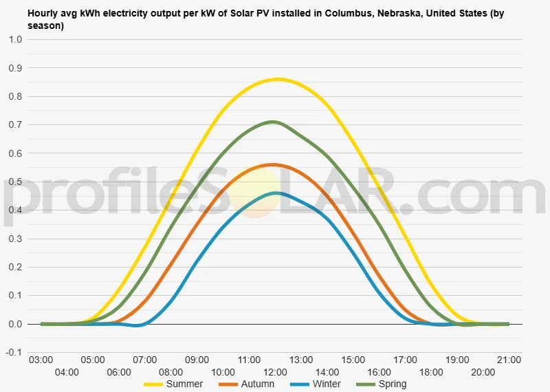 Graph of hourly avg kWh electricity output per kW of Solar PV installed in Columbus, Nebraska, United States (by season)