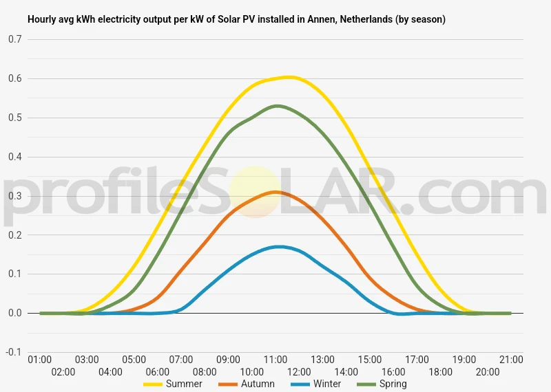 Graph of hourly avg kWh electricity output per kW of Solar PV installed in Annen, Netherlands (by season)