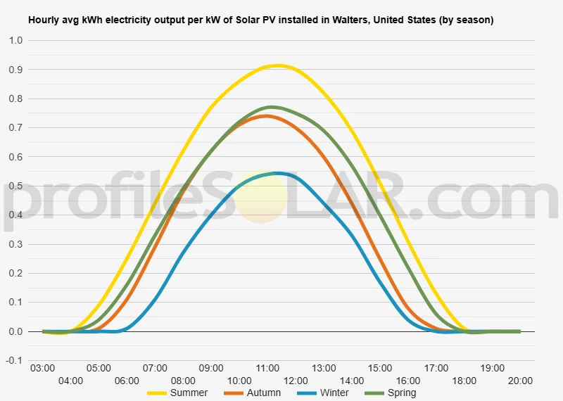 Graph of hourly avg kWh electricity output per kW of Solar PV installed in Walters, United States (by season)