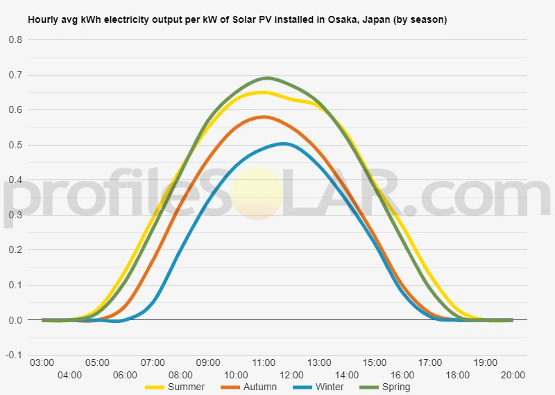 Graph of hourly avg kWh electricity output per kW of Solar PV installed in Osaka, Japan (by season)