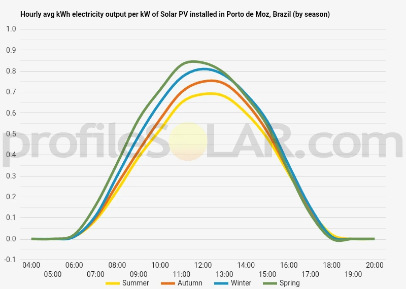 Graph of hourly avg kWh electricity output per kW of Solar PV installed in Porto De Moz, Brazil (by season)