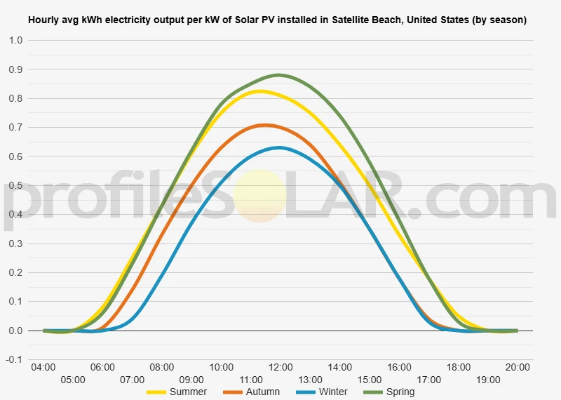 Graph of hourly avg kWh electricity output per kW of Solar PV installed in Satellite Beach, United States (by season)