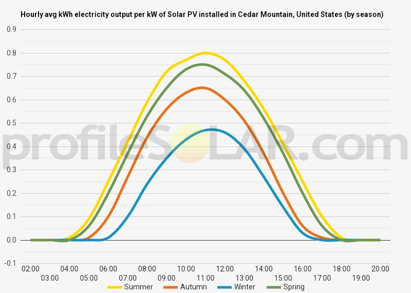 Graph of hourly avg kWh electricity output per kW of Solar PV installed in Cedar Mountain, United States (by season)