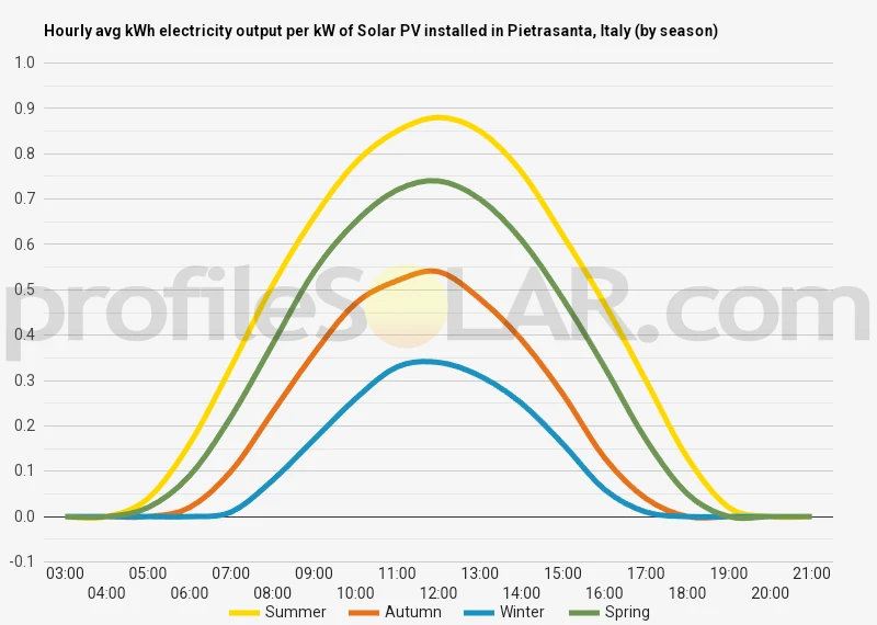Graph of hourly avg kWh electricity output per kW of Solar PV installed in Pietrasanta, Italy (by season)