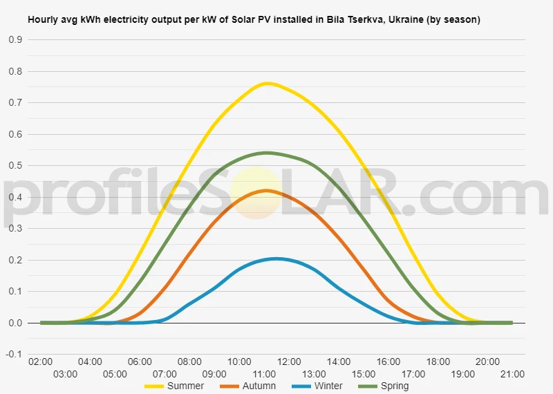 Graph of hourly avg kWh electricity output per kW of Solar PV installed in Bila Tserkva, Ukraine (by season)