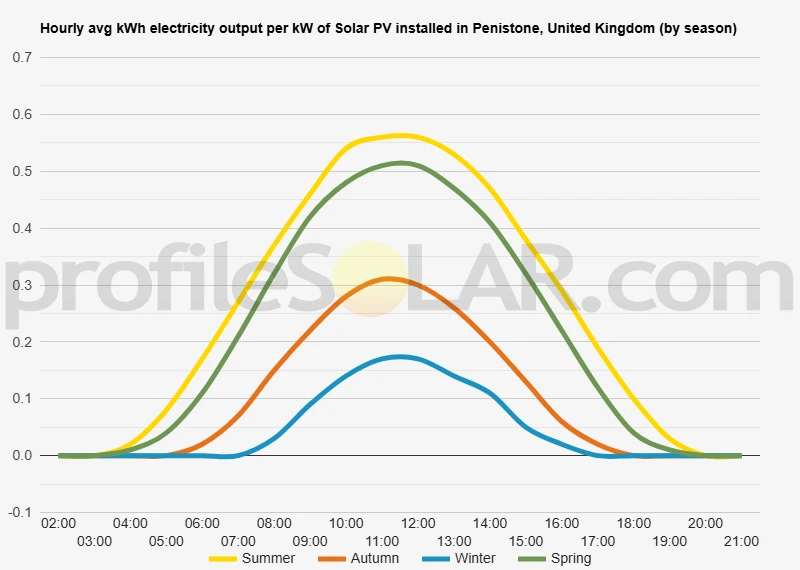 Graph of hourly avg kWh electricity output per kW of Solar PV installed in Penistone, United Kingdom (by season)