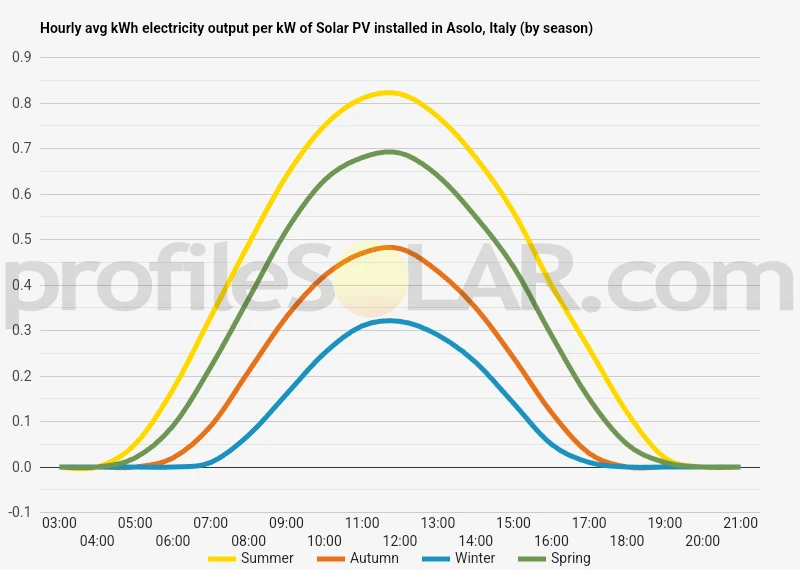 Graph of hourly avg kWh electricity output per kW of Solar PV installed in Asolo, Italy (by season)